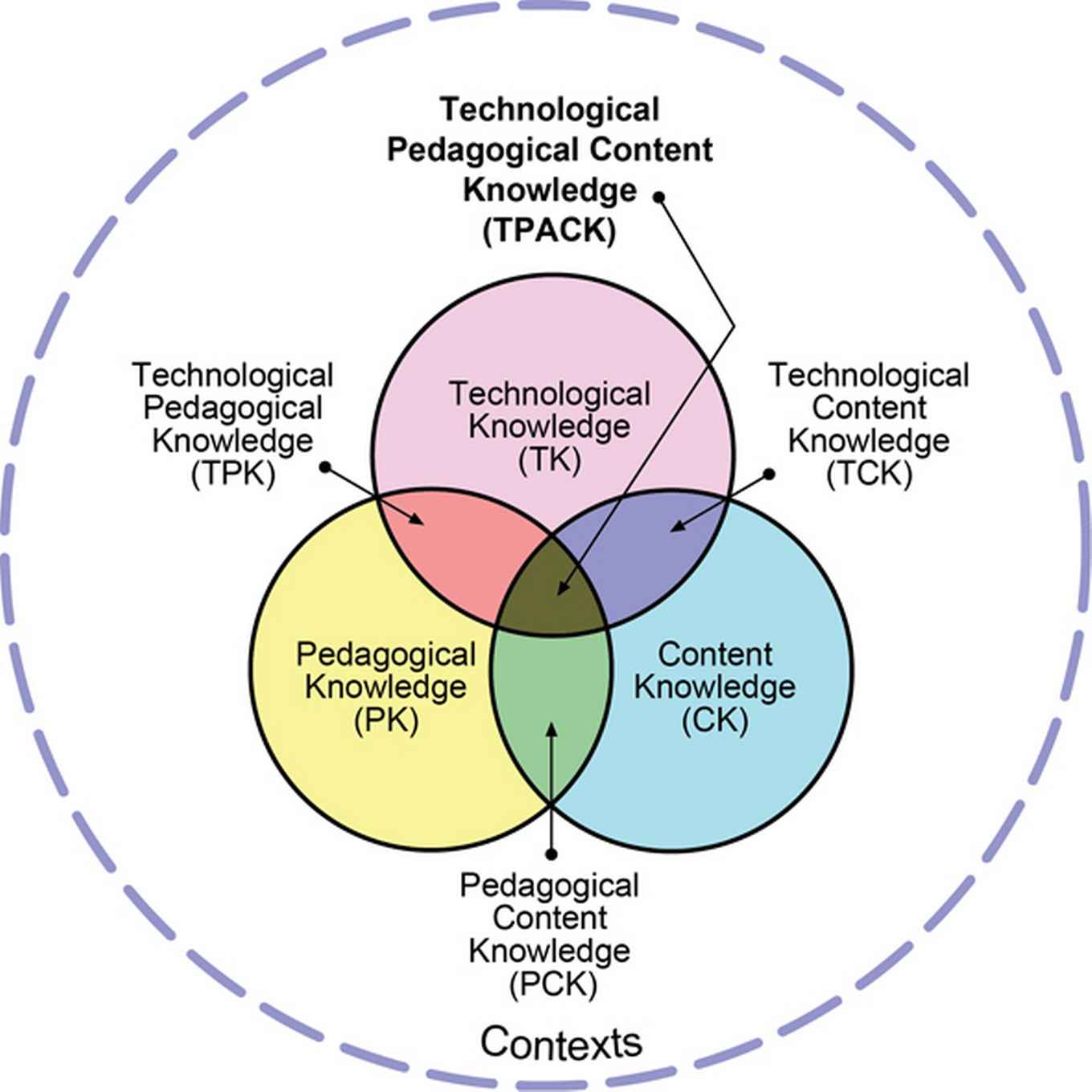 Tpack schema